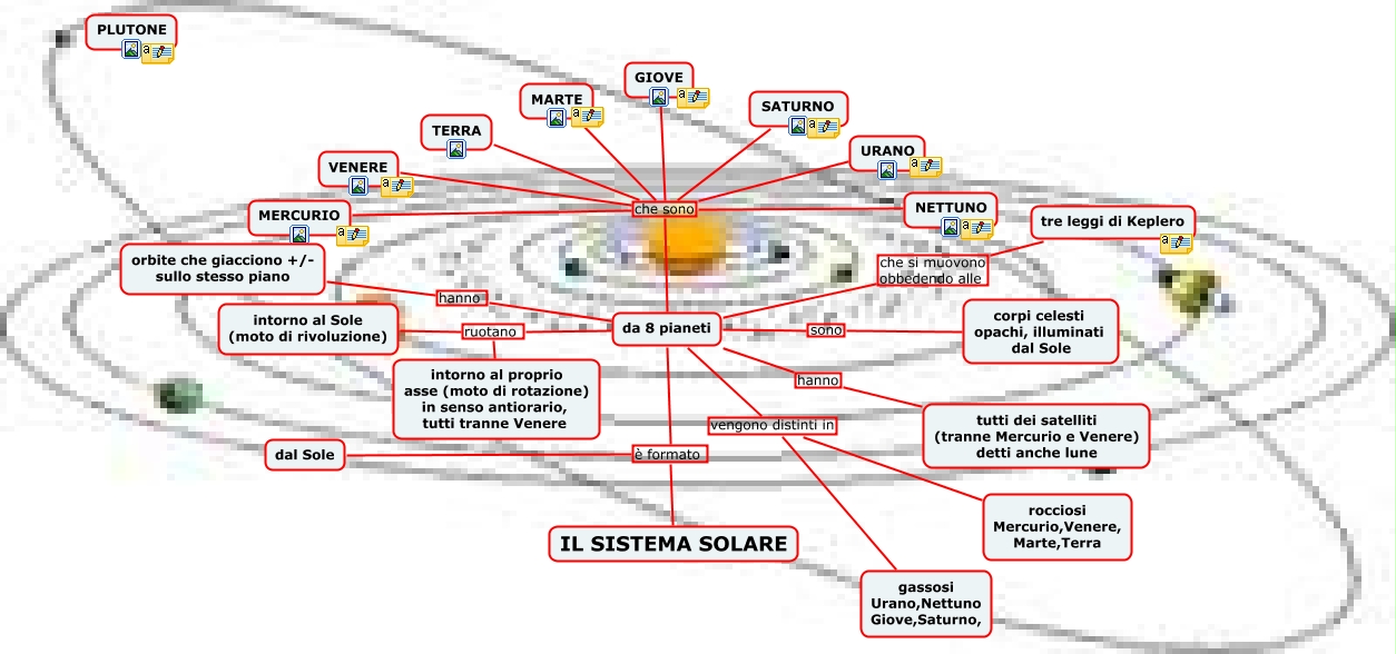 Pianeti Nelle Case Di Rivoluzione Solare